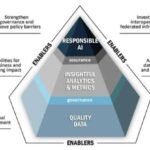 Why Data Strategy Is the Foundation of AI-Driven Enterprises