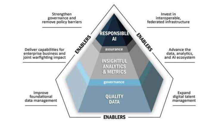 Why Data Strategy Is the Foundation of AI-Driven Enterprises